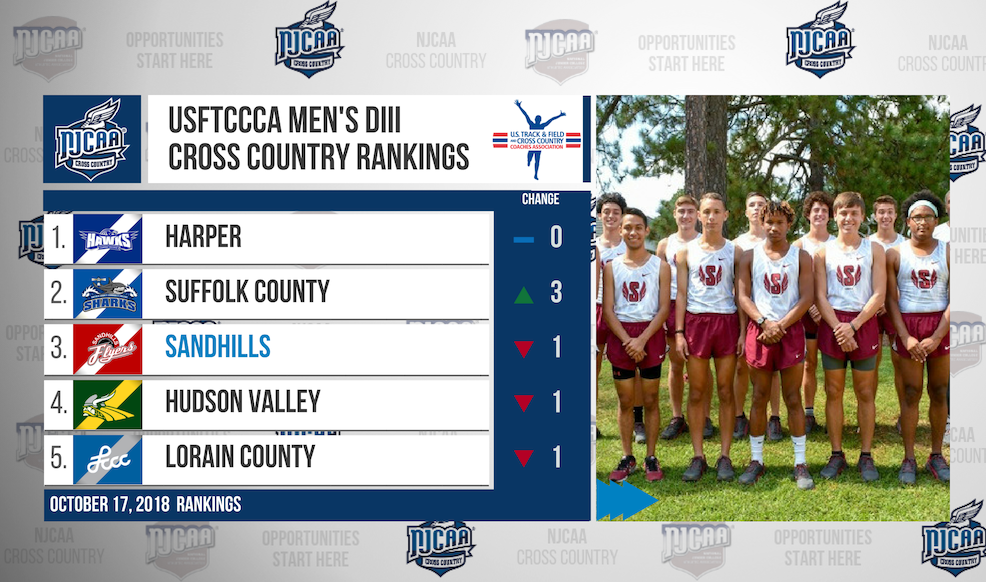 Suffolk County making waves in this week’s USTFCCCA #NJCAAXC Men’s DIII Rankings!  

The Sharks climbed three spots to No. 2.  

To see the full rankings, visit, njcaa.org/sports/mxc/201…