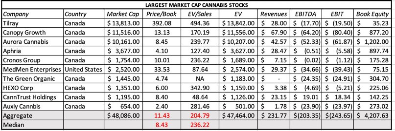 AswathDamodaran's tweet photo. Bill Clinton smoked it, but never inhaled. I never smoked it, but I inhale it a lot, second hand in California. As Canada legalizes recreational pot today, companies and investors are high :) on its potential, but may be overestimating growth &amp; profits.  https://t.co/gpiNYDTDQe https://t.co/983kXER0PL
