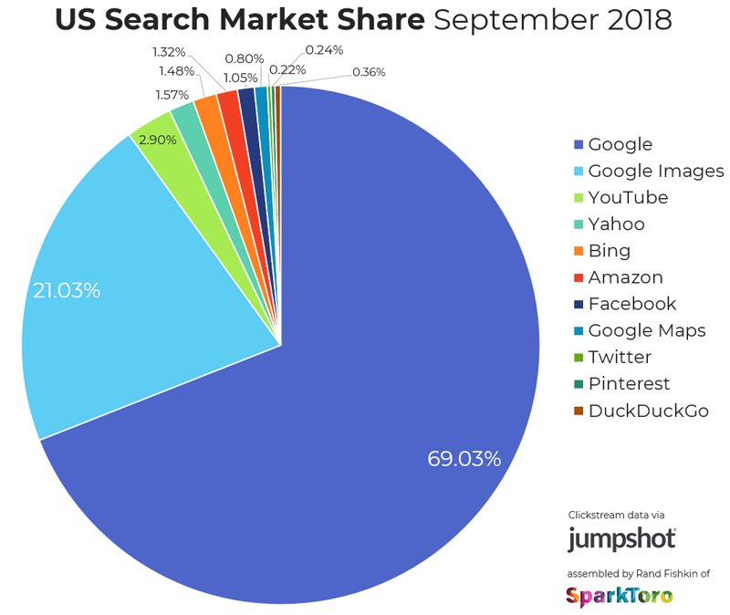 Rand Fishkin In The Us Google Properties Have 93 Of The Market Youtube Gets Almost 3x As Many Searches As Facebook Duckduckgo Is One Of The Only