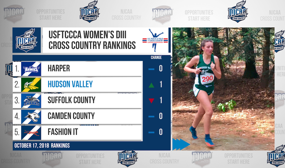 The top-5 stay solid in this week’s USTFCCCA #NJCAAXC Women’s DIII Rankings! 

A strong showing bumps Hudson Valley up into the No. 2 spot. 

To see the full rankings, visit, njcaa.org/sports/wxc/201…