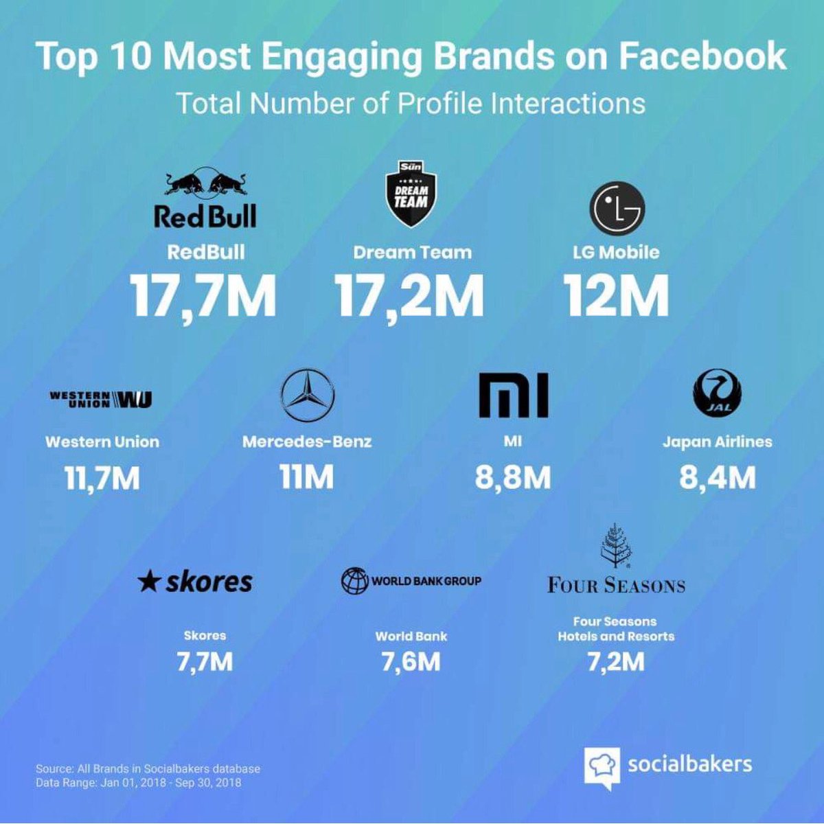 coachraaghav's tweet image. ⁦⁦⁦ Your digital Marketing won’t exist if you can’t make your visitors buy.
Make your content engaging with relevant CTA and get the 💰💰 
@socialbakers⁩ releases the list of top 10 Engaging Brands on Facebook. 
#DigitalMarketing
#DigitalHacks