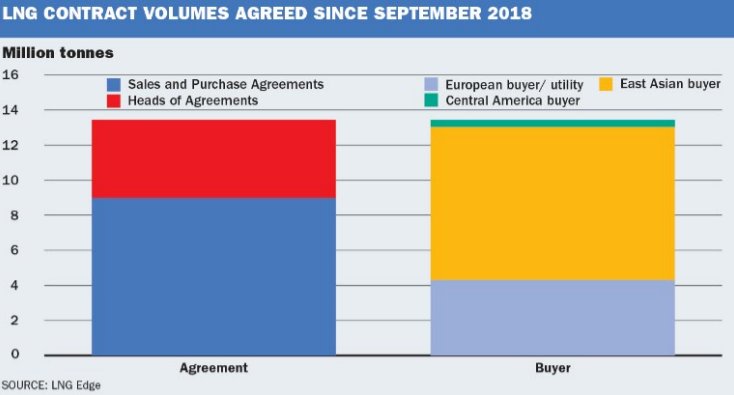 icislng's tweet photo. Long-term #LNG contracts are back in fashion with a jump in deals since September paving the way for FIDs in export projects next year https://t.co/YiD4pXpU1A