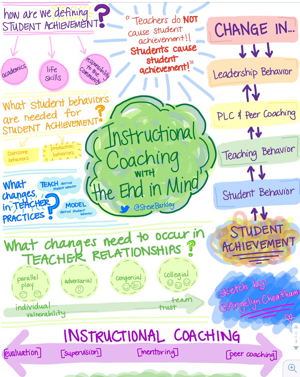 My sketch of ‘Instructional Coaching with the End in Mind’ by <a href="/stevebarkley/">Steve Barkley</a> #R10IDCC #sketchnotes  #gisdlearning