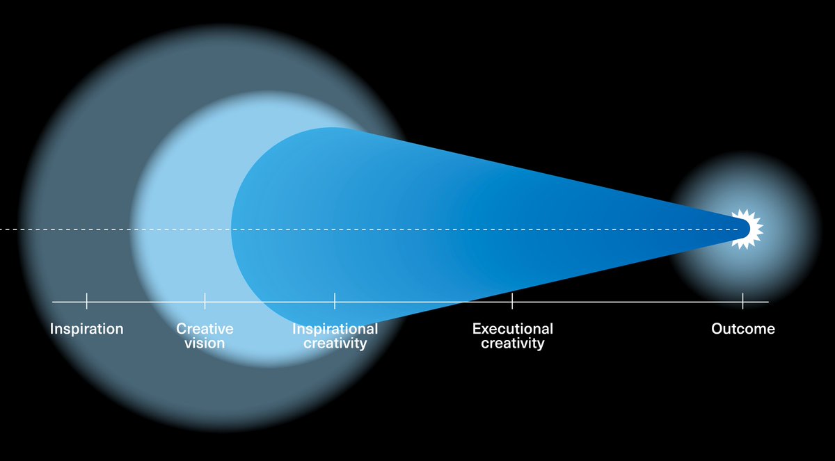 pfeifferreport's tweet photo. Just released: "Creativity and technology in the age of AI", the complete research report on our international research project. https://t.co/kvqTFBWoh8 #creativity #AI #ArtificialIntelligence https://t.co/LD4eAxTj7l