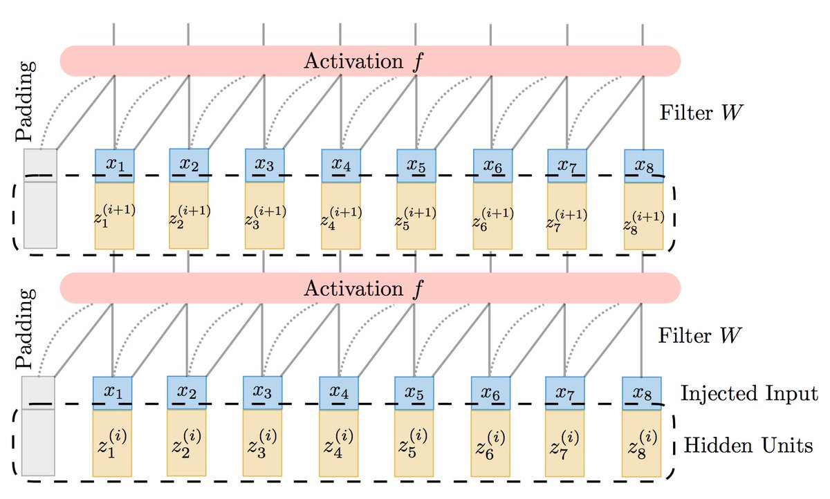 Zico Kolter (@zicokolter) on Twitter photo Got the "do I use an RNN or CNN for sequence modeling" blues? Use a TrellisNet, an architecture that connects these two worlds, and works better than either! New paper with <a href="/shaojieb/">Shaojie Bai</a> and Vladlen Koltun.
Paper: arxiv.org/abs/1810.06682
Code: github.com/locuslab/trell… Got the "do I use an RNN or CNN for sequence modeling" blues? Use a TrellisNet, an architecture that connects these two worlds, and works better than either! New paper with <a href="/shaojieb/">Shaojie Bai</a> and Vladlen Koltun.
Paper: arxiv.org/abs/1810.06682
Code: github.com/locuslab/trell…