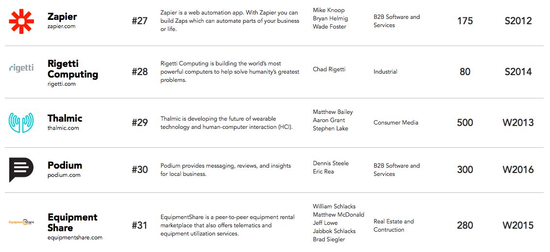Brent Beshore (@brentbeshore) on Twitter photo Here are <a href="/ycombinator/">Y Combinator</a>'s top 100 most valuable investments. Astounding that two Columbia, MO companies, <a href="/zapier/">Zapier</a> and <a href="/EquipmentShare/">EquipmentShare</a>, rank high on the list and both got their start at Columbia's <a href="/StartupWeekend/">Techstars Startup Weekend</a>.
Great companies can be created anywhere.
ycombinator.com/topcompanies/ Here are <a href="/ycombinator/">Y Combinator</a>'s top 100 most valuable investments. Astounding that two Columbia, MO companies, <a href="/zapier/">Zapier</a> and <a href="/EquipmentShare/">EquipmentShare</a>, rank high on the list and both got their start at Columbia's <a href="/StartupWeekend/">Techstars Startup Weekend</a>.
Great companies can be created anywhere.
ycombinator.com/topcompanies/