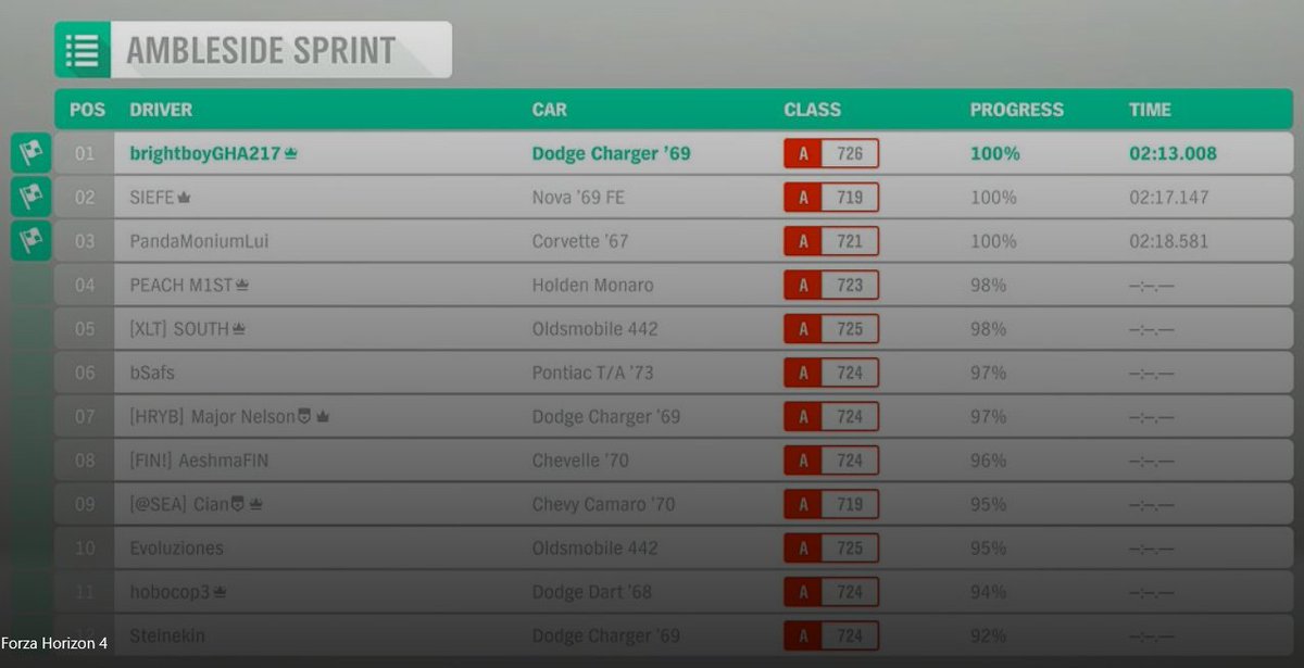 joshmunsee's tweet photo. Better luck next time @siefe drivevatar #Xbox #FrozaHorizon4 https://t.co/Lwky6FAeib