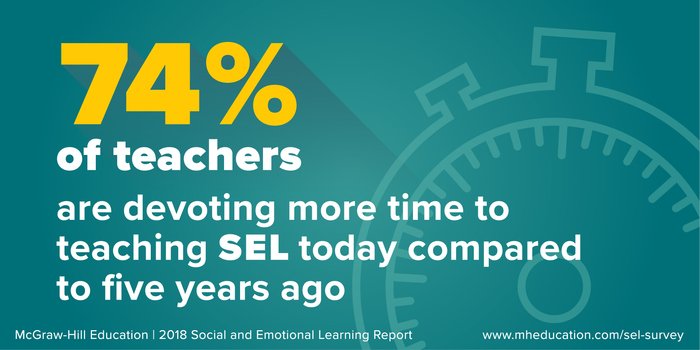 MHEducation's tweet image. ⏳Nearly 3/4 of teachers surveyed said that they&apos;re spending more time in the classroom teaching SEL today than they did five years ago. mheducation.com/sel-survey 
  
#artofteaching #k12