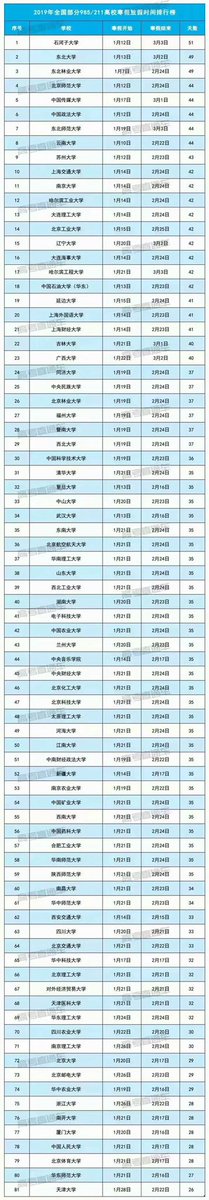 neubmie1507's tweet photo. 2019年，全国部分985/211寒假时长排行榜

Via @neuxhg https://t.co/MdZWoU0sdI