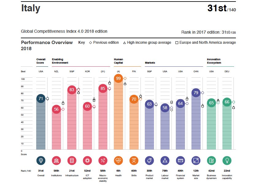 milafiordalisi's tweet image. Italia 22ma al mondo per capacità di #innovazione. Lo dice il Global Competitiveness Index 4.0 del #Wef. 4° posto per #distretti industriali e 9° per #ricerca. Per la prima volta #digitale parametro essenziale nella valutazione della #competitività bit.ly/2pWZp5N