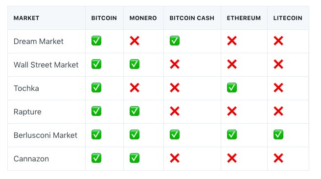 Darknet Market Superlist