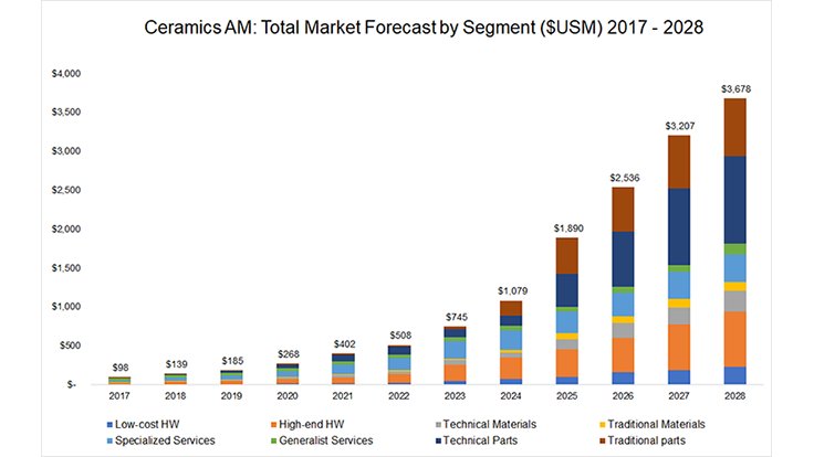 Ceramics 3D printing market revenues to top $3.6 billion by 2028
