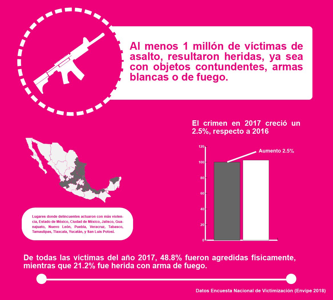 VIRAL_MX's tweet photo. El uso de armas, de los delitos más observados por los ciudadanos. De todas las #víctimas del 2017, 48.8% fueron agredidas físicamente, mientras que 21.2% fue herida con arma de fuego. #ENVIPE2018 #inseguridad #violencia #crimen https://t.co/dAhsfEpTzB