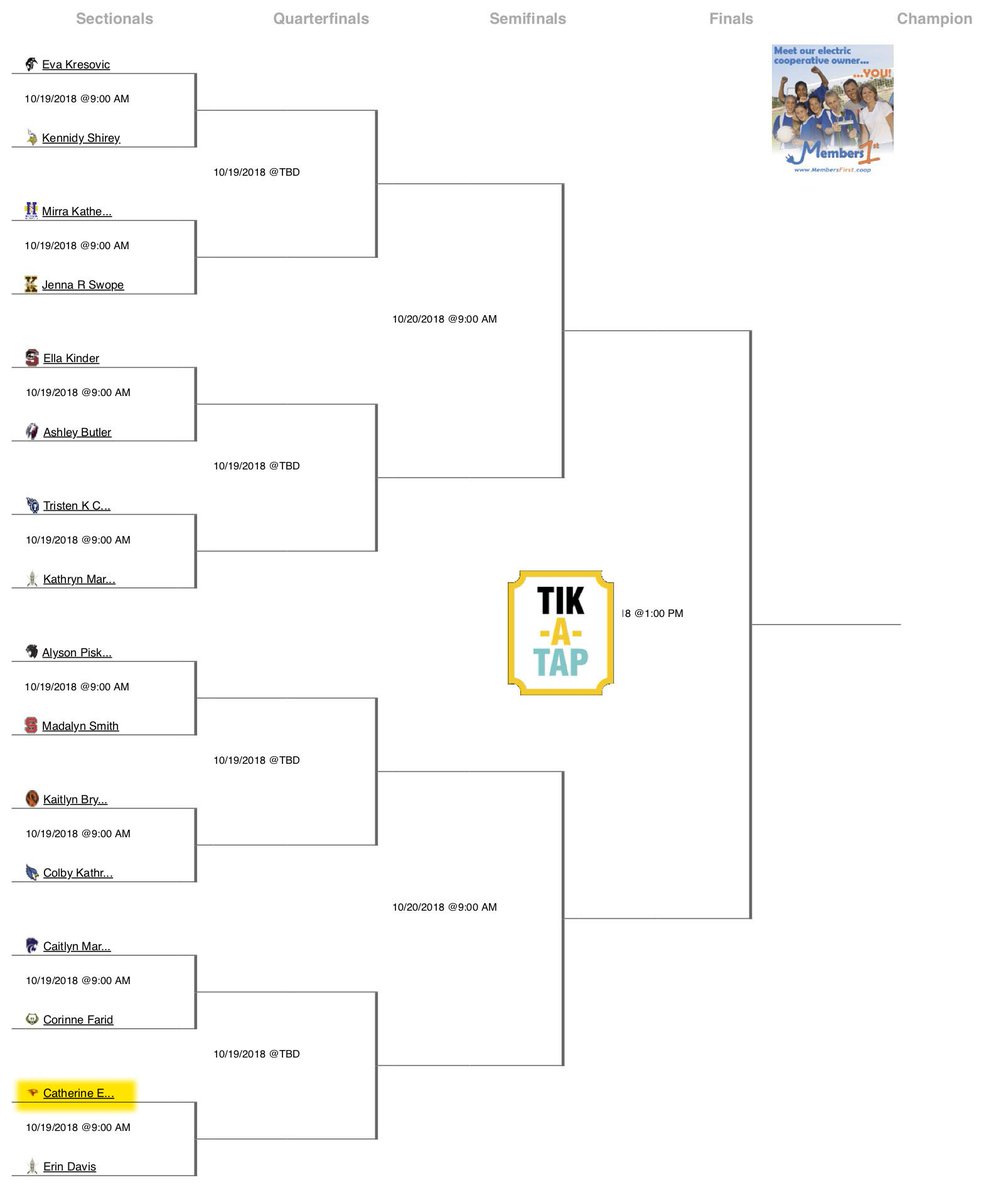 Nixa Athletics (@nixaathletics) on Twitter photo The Class 2 State tennis bracket has been released. <a href="/nixa_GTennis/">Nixa Girls Tennis</a>', Catherine Everett, will face, Lafayette's (Wildwood), Erin Davis in the first round. The match will be held at Cooper Tennis Complex on Oct. 19 at 9 a.m.
Good luck, Catherine! The Class 2 State tennis bracket has been released. <a href="/nixa_GTennis/">Nixa Girls Tennis</a>', Catherine Everett, will face, Lafayette's (Wildwood), Erin Davis in the first round. The match will be held at Cooper Tennis Complex on Oct. 19 at 9 a.m.
Good luck, Catherine!