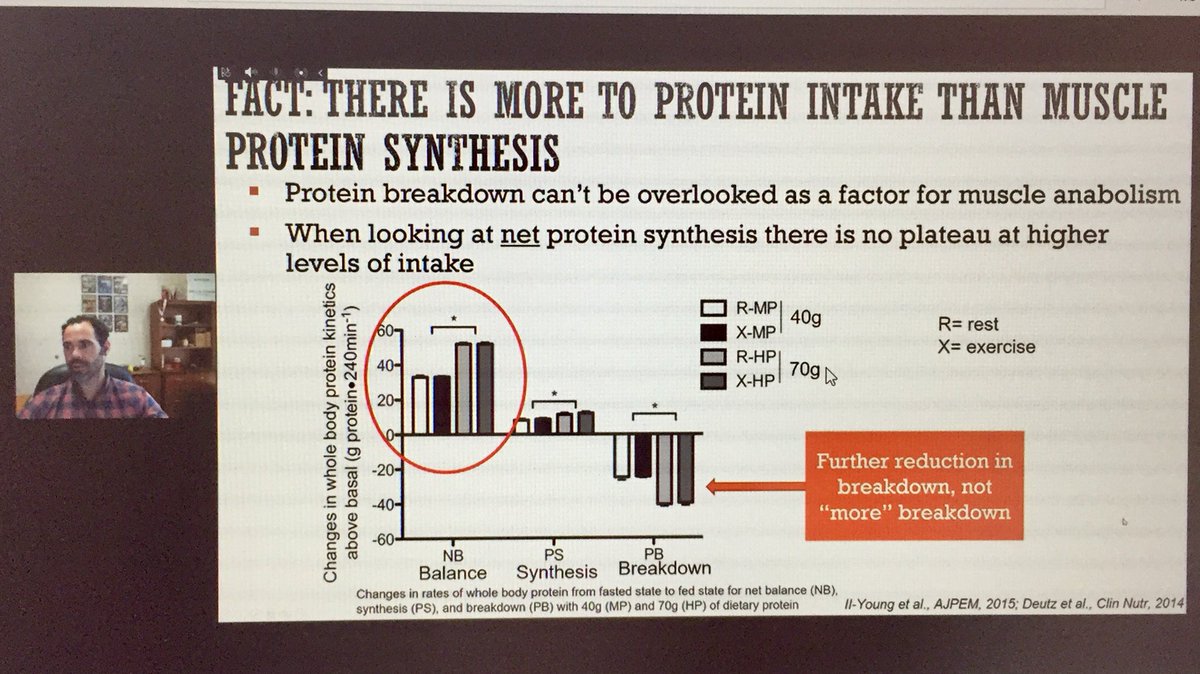 Don’t forget, there are 2 sides to the muscle protein balance story.. @mikeormsbee @ClifBar #acsmcertified