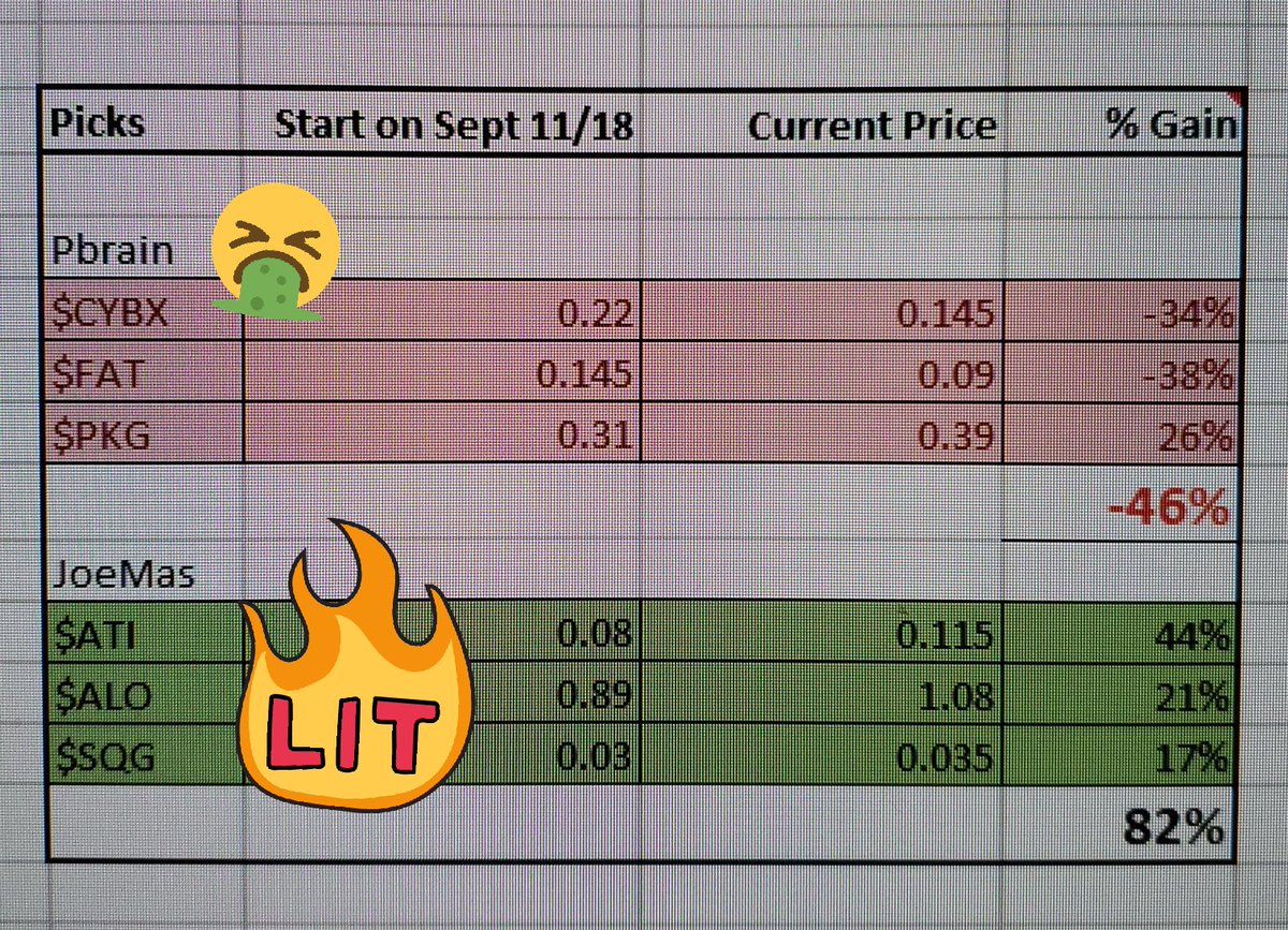 LamboJohnny's tweet photo. Just a quick update since we haven't seen one in a while! Pbrain @pbay08 (Paul from Edward Jones) is down 46% and I'm up 82% and all three of my picks are positive! 
Stick to value and quality , key to longterm success #stocks #tsx #TSXV #weed #weedstocks #smallcaps #KingOfStocks https://t.co/mzBIkPAddL