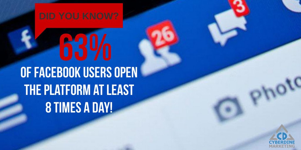 That's 8 chances in a day to get your #brands message across.
 #SocialMedia is your real-time #opportunity to immediately put yourself in front of a potential #customer or #client, seize the moment, or if you're too busy let us do it for you! 😉 cyberdinemarketing.com