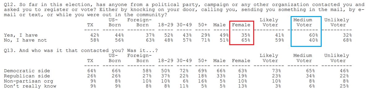 realMABarreto's tweet photo. Looking inside the cross-tabs of the Texas data - it is a good sign that 60% of "medium propensity" voters report being contacted.  It is a bad sign that only 35% of Latinas report being contacted, they regularly help drive the vote in families and communities (cc: @LucyFlores) https://t.co/y8xtDps0eu