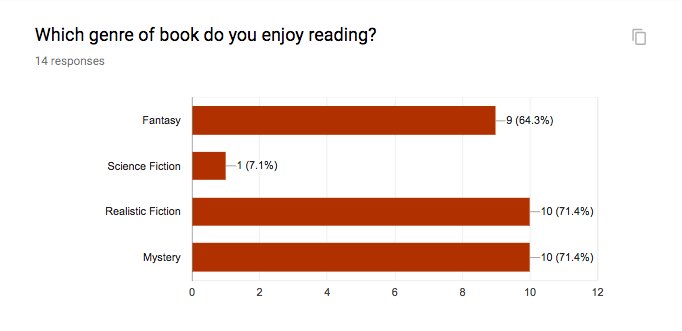 I polled my Ss today to find out which genre of book they like best. Realistic fiction and mystery are the top choices. #SVVSDTechBingo #StudentPerspective