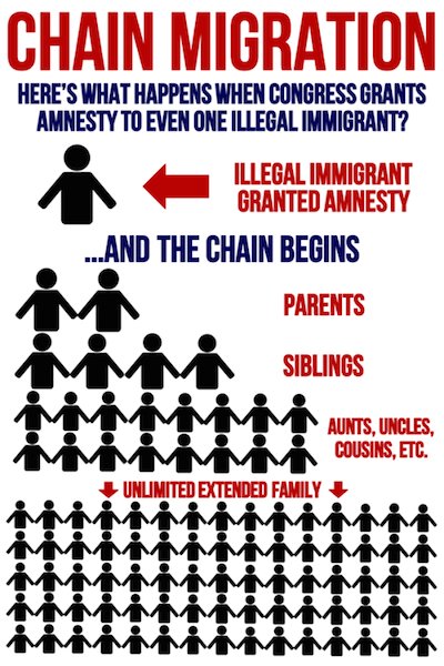 roycan79's tweet photo. GOP MUST control BOTH Houses of Congress to get WALL built/immigration reform. Must STOP Chain migration! NPG: "Chain migration is replete with fraud. DNA testing reveals as MUCH as 90% of 'family connection claims' are FALSE." #RedNevada #RedWisconsin https://t.co/4M1NA3FDc3 https://t.co/M3oLsPjWRW