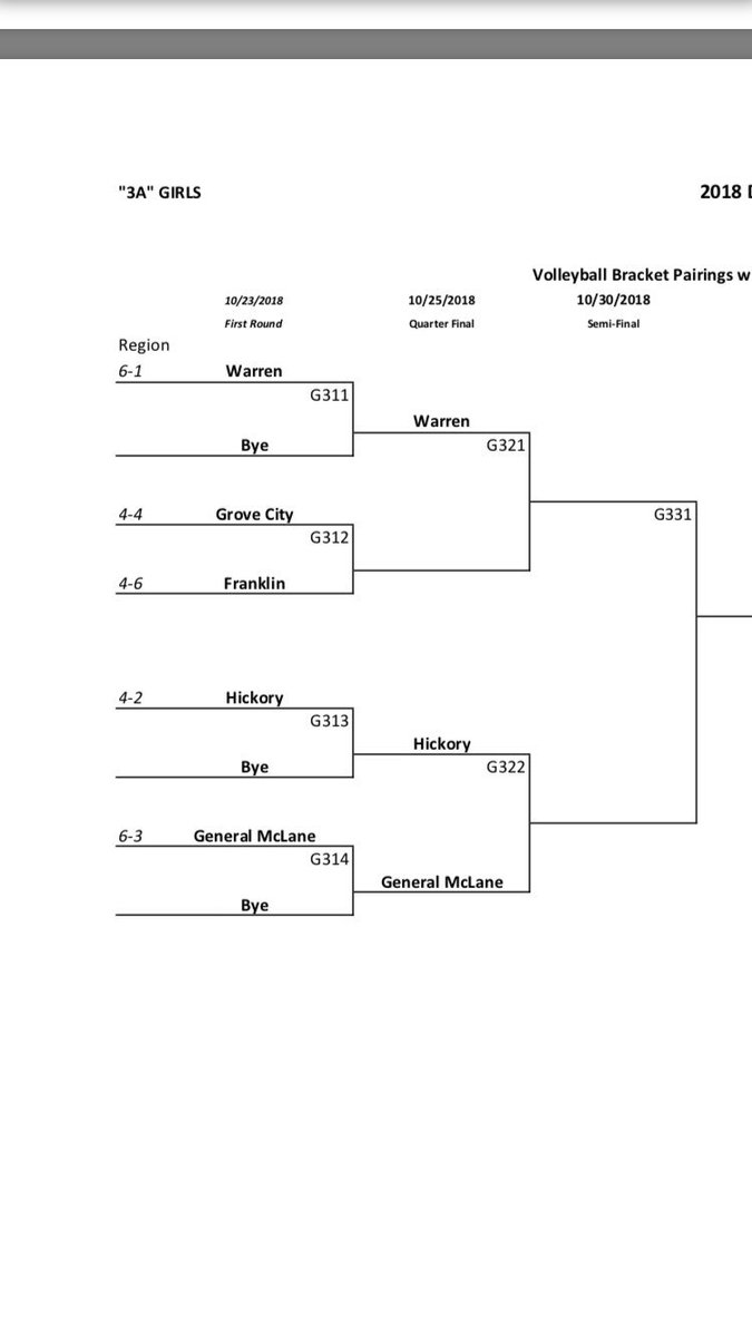 ETNreisenweber's tweet photo. D-10 Class 3A and 4A girls volleyball brackets. https://t.co/w2DyK69lk0