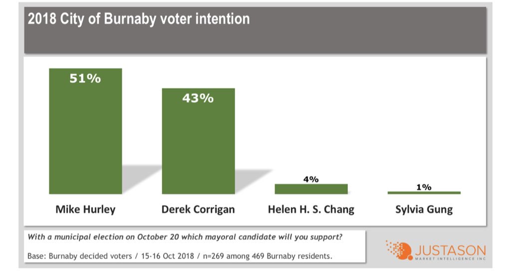 🚨🚨🚨Mike Hurley pulls ahead of Derek Corrigan in latest poll🚨🚨🚨