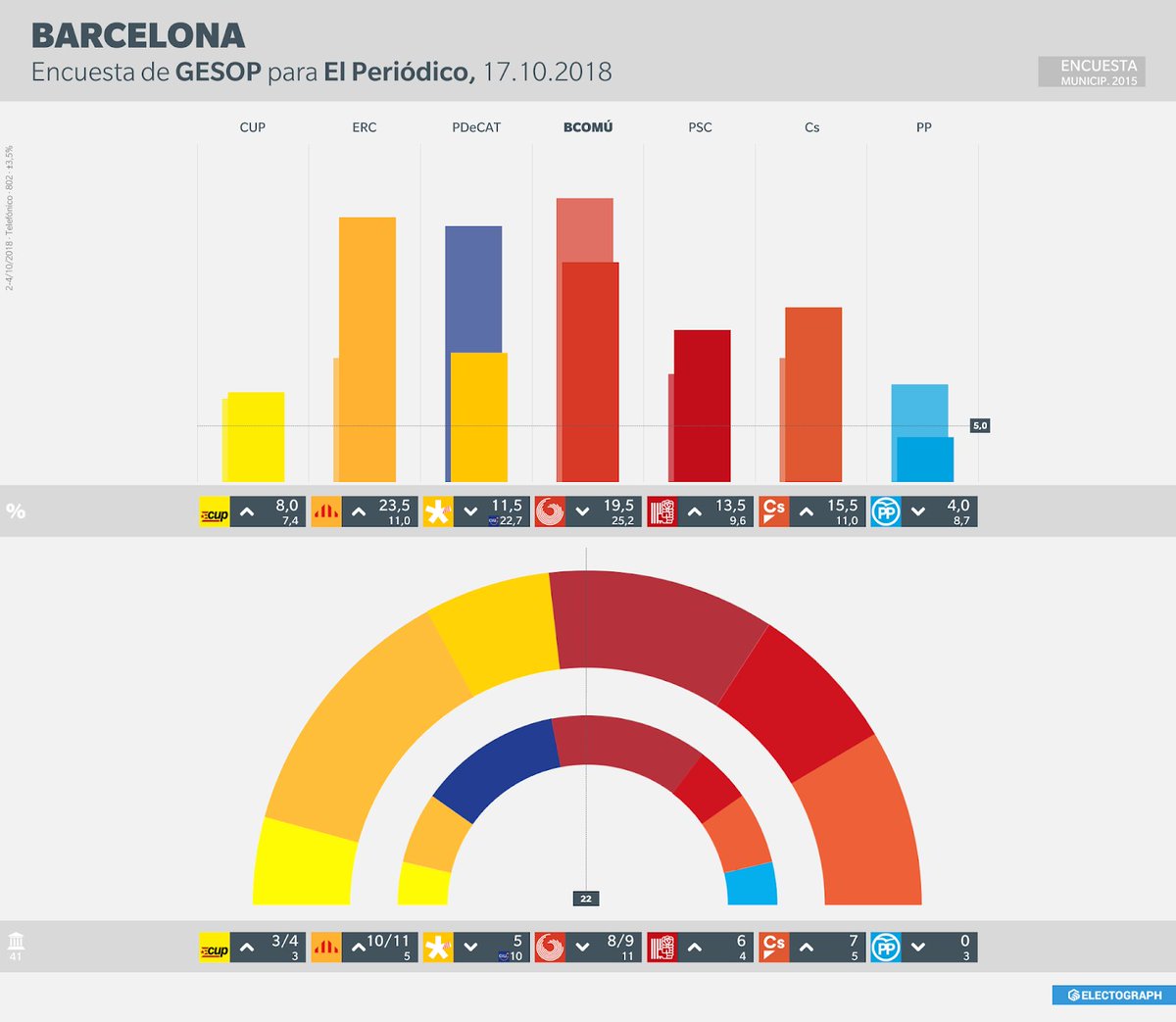 ElectsWorld's tweet photo. 🇪🇸#Spain, #Barcelona City Council election #poll : 

⏫#ERC : 23,5 % (+5,5 %)
🔽#BComu : 19,5 % (-1,4 %)
🔽#CS : 15,5 % (-2,5 %)
🔼#PSC : 13,5 % (+1,9 %)
🔽#PDeCat : 11,5 % (-2,2 %)
🔽#CUP : 8 % (-1,4 %)
⏸️#PP : 4 %

#GESOP, 04/10/18 https://t.co/HgEG4DUY8D