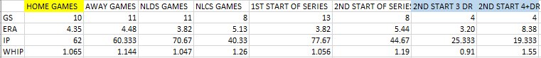 StatsCrazy's tweet image. Which #Kershaw will we see today? His numbers in a second start of a series on 4+ days rest are not encouraging.
#Dodgers #Brewers #NLCS