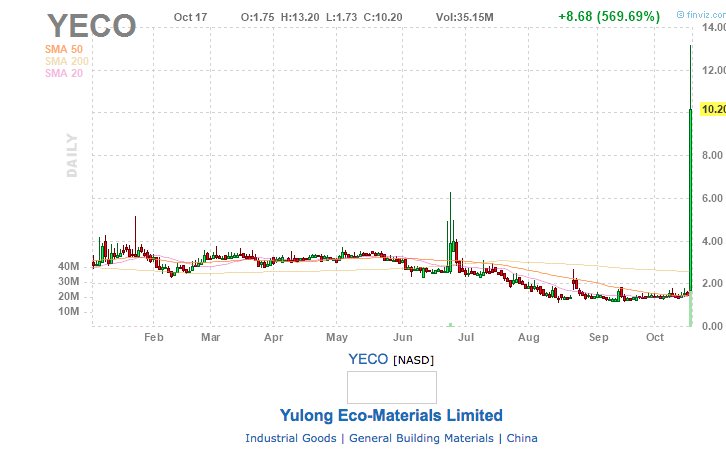 LouGarugri's tweet photo. Swinging small long of $YECO  from 9.4 final dip. Early &amp; stubborn shorts underwater since the 8's. A milli float. Already over HOD's at 13's AH. Crazy volume. Bring this mania back! 🚀 https://t.co/DWVxPdfadt