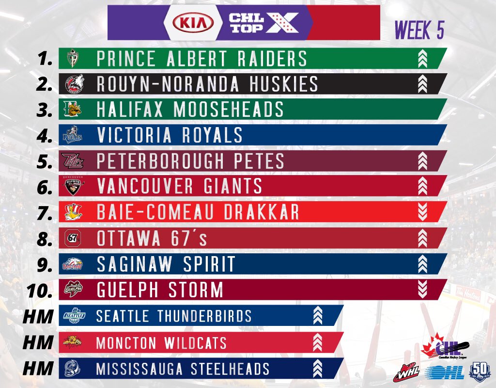CanadianHockeyLeague on Twitter "KiaCHLTop10 Rankings for Week 5 The