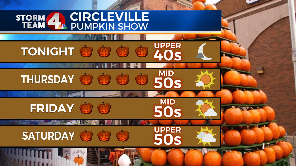 DaveNBC4's tweet photo. Circleville Pumpkin Show forecast!!! The forecast looks the best tonight/tomorrow (kinda cool), but a few showers will be around late Friday & Saturday (not a washout).
Pumpkin ratings are unofficial & out of 4 max Pumpkins.
.
@pumpkinshowinc #pumpkinshow2018 @nbc4i #nbc4wx https://t.co/AjVRI2U5Vt