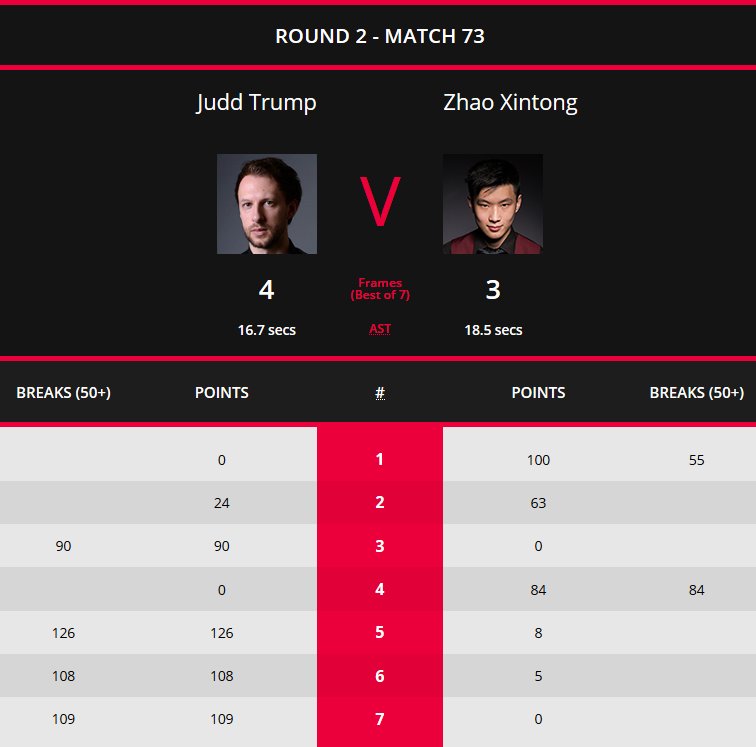 ProSnookerBlog's tweet photo. Judd Trump 3-1 down. Hold my water...

Brilliant performance and a very engaging interview from Judd here too with @andygoldstein05 in the @Eurosport_UK studio. 

His good friend Jack Lisowski next up, they've had some great matches down the years. https://t.co/wMvPCQzkgB