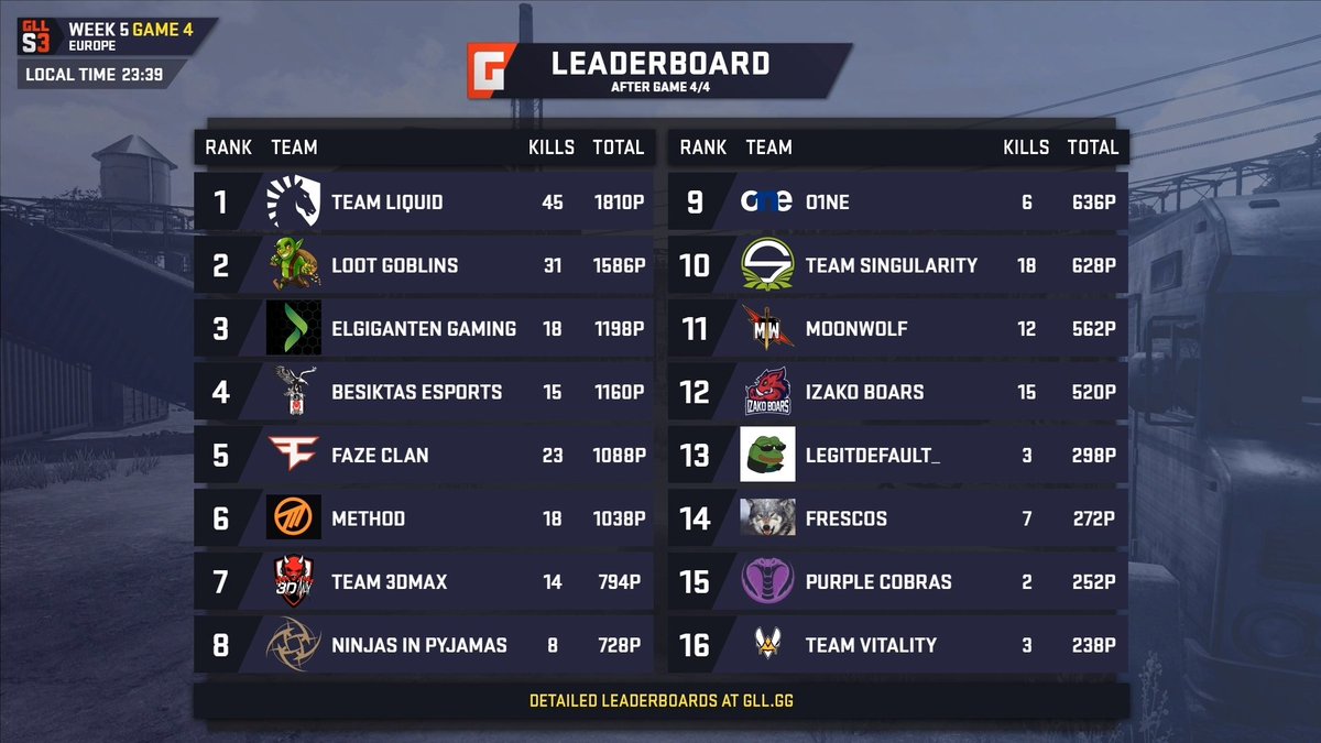 Strydagg's tweet photo. After getting themselves their second Chicken Dinner 🍗🍗 of the night in the 4th and final game @TeamLiquid find themselves at not only the top of the Week 5 leaderboard but the overall S3 leaderboard! 🔥

GG WP 

Full Leaderboards 👉https://t.co/h4yKobEOfq

#GLL https://t.co/jg15FIEhzx