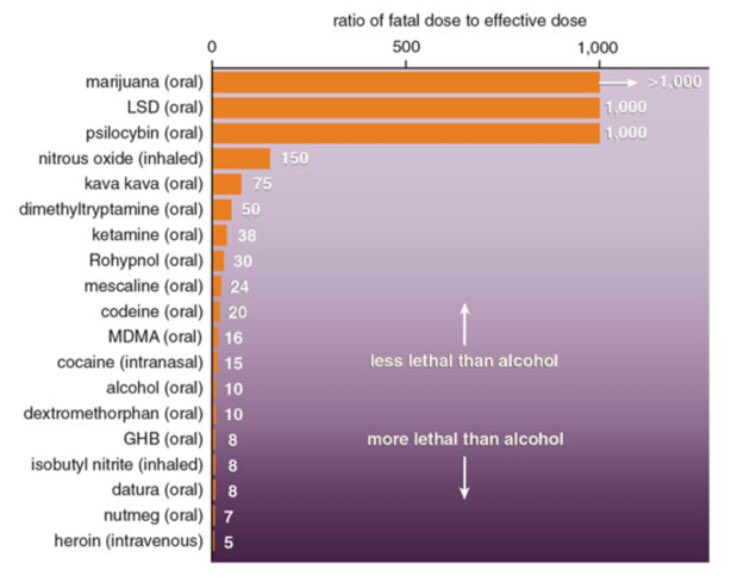 Before any more people try to spread the lies that marijuana is as dangerous as alcohol, please do a little research and you may learn something. #MarijuanaCanada #canadacannabis #LegalizationInCanada #misinformation #everywhere