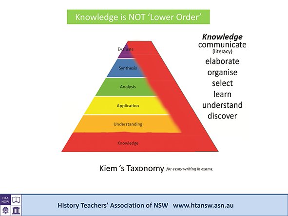 PaulKiem's tweet photo. @sdinhamunimelb Great article on Bloom. Interesting to come across it just after I presented my own adaptation of his pyramid at the 2018 National History Conference #HTAA18 As a handy guide I'd suggest any pyramid that proposes to represent teaching/learning should be viewed with great caution https://t.co/JFBQVfoOny