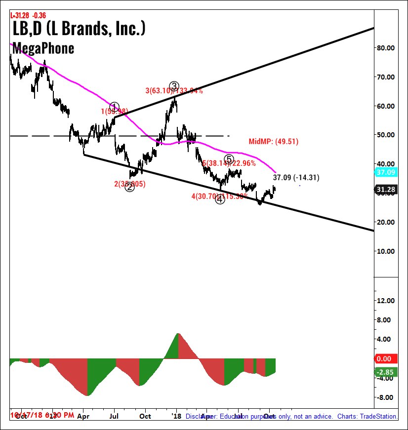 3 21 Vs 3 38 Chart