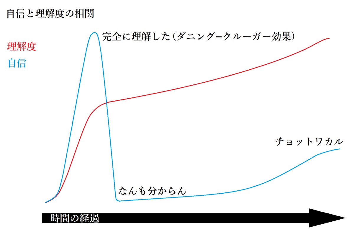 「理解度曲線　ダニング・クルーガー」の画像検索結果