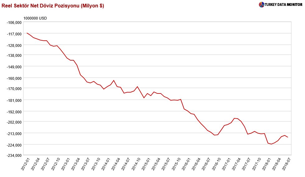 Rivayete göre kriz bitmiş..
Reel sektörün döviz açık (217 milyar$) pozisyonunu hatırlatalım
Şubatta 3,70'ten muhasebeleşiyordu, şimdi 5,57'den

217 milyar$*(5,57-3,70)= 405,8 milyarTL kambiyo zararını konuşuyoruz

En büyük 500 sanayi şirketinin 2017 karı (FAVÖK) 95 milyar TL idi