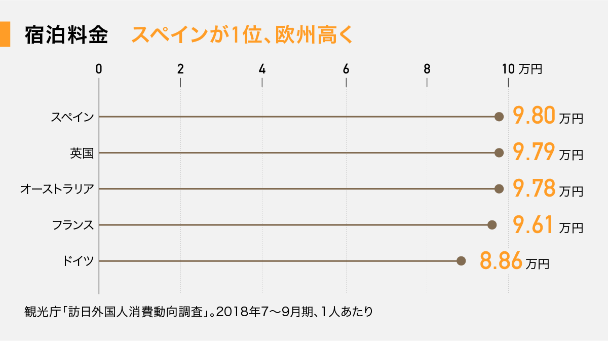 nikkeivdata's tweet photo. 日本を訪れる外国人は、宿泊費にどれくらいお金を使っているのでしょうか。観光庁の調査（7～9月）によると、スペイン人が最も高く、1人当たり9万8000円。欧州勢が高く、アジアからの旅行客は低い傾向があります。
#日経ビジュアルデータ
https://t.co/yGkgMkrh2o https://t.co/T18wzn0L7x