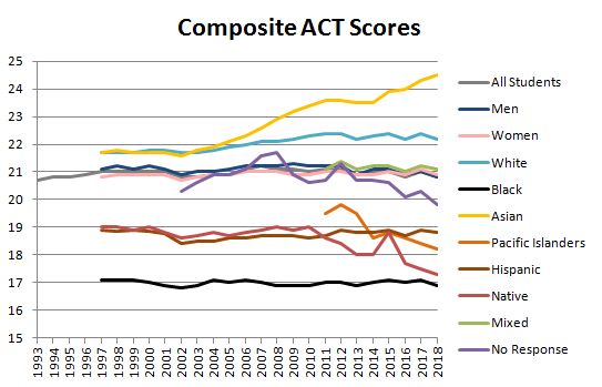 UnsilencedSci's tweet image. #ACT score averages came out today.

- Test participation decreased for all demographic groups.
- Composite scores fell for all demographic groups...except Asians.
- 2nd year that scores of men were &amp;lt; women
- The #NativeAmericanCrisis worsened.

#ModelMinorityMyth #Race #IQ