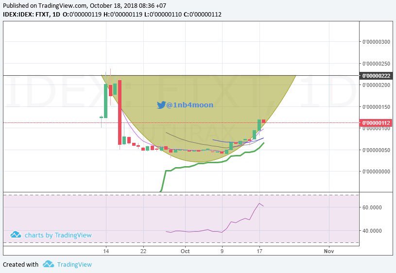 1nb4moon's tweet photo. Its time for Buy n Hold $FTXT @FuturaxProject  mcaps only $798 thousand still much room to grow till $1mn https://t.co/cS76iH5db3