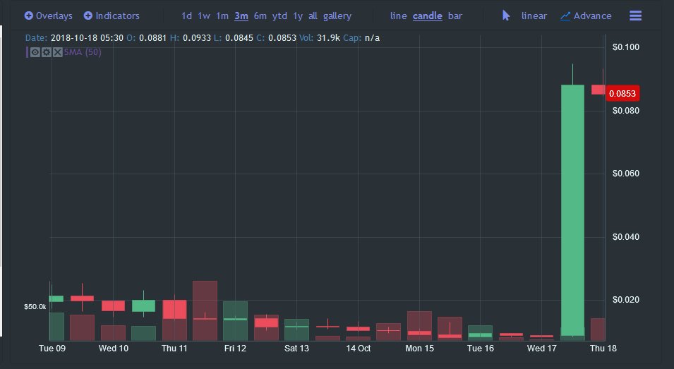 mindandtrading's tweet photo. #Simmitri #SIM up over 800% in a day, I don't know what is cooking here. 😂😂😂 https://t.co/kNYlNoxfAL