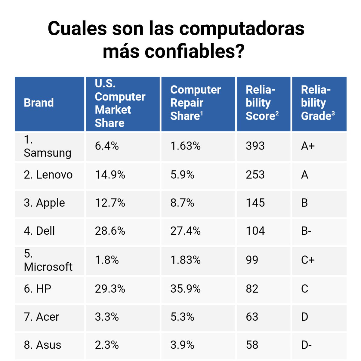 WacaOficial's tweet image. Según los expertos en reparación de computadoras @Rescuecom🇺🇲, las computadoras más confiables son fabricadas por la compañía #SurCoreana🇰🇷 @Samsung, ya que son las que menos se tienen que reparar. Prácticamente de cada 100 solo 2 necesitan reparación
CC @SamsungCO