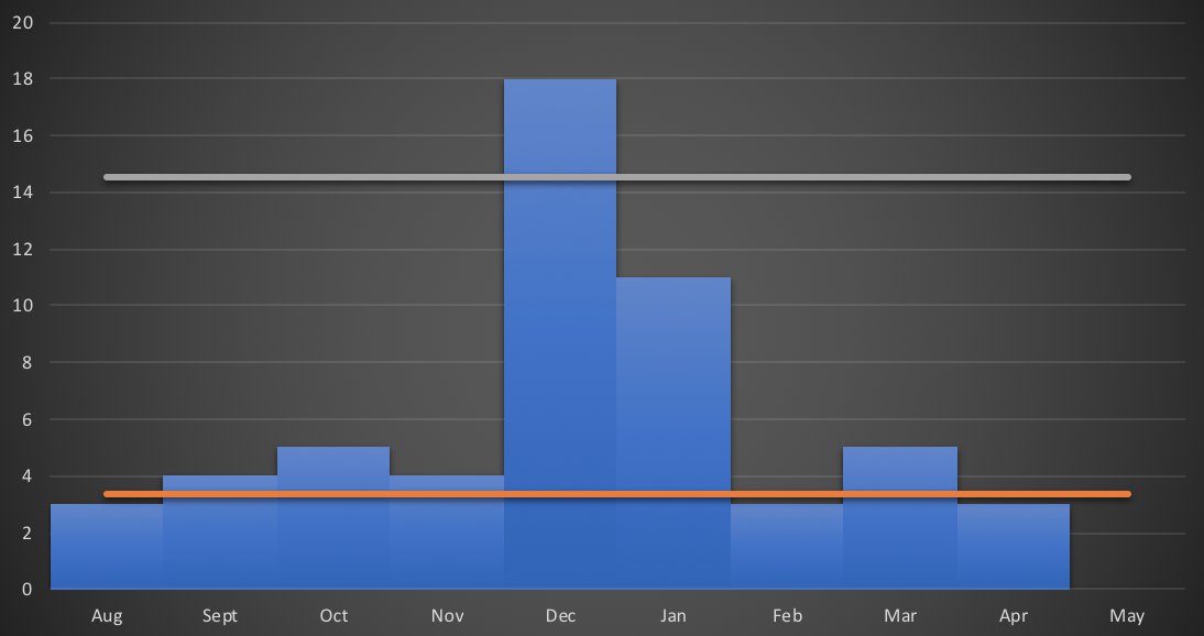 caldbeck89's tweet image. You are 4x more likely to injure your hamstring in Dec. and Jan. in the Premier League! 
During Dec. 90% of teams will suffer an injury, rather than the average of 15%. @BenDinnery @PremierInjuries