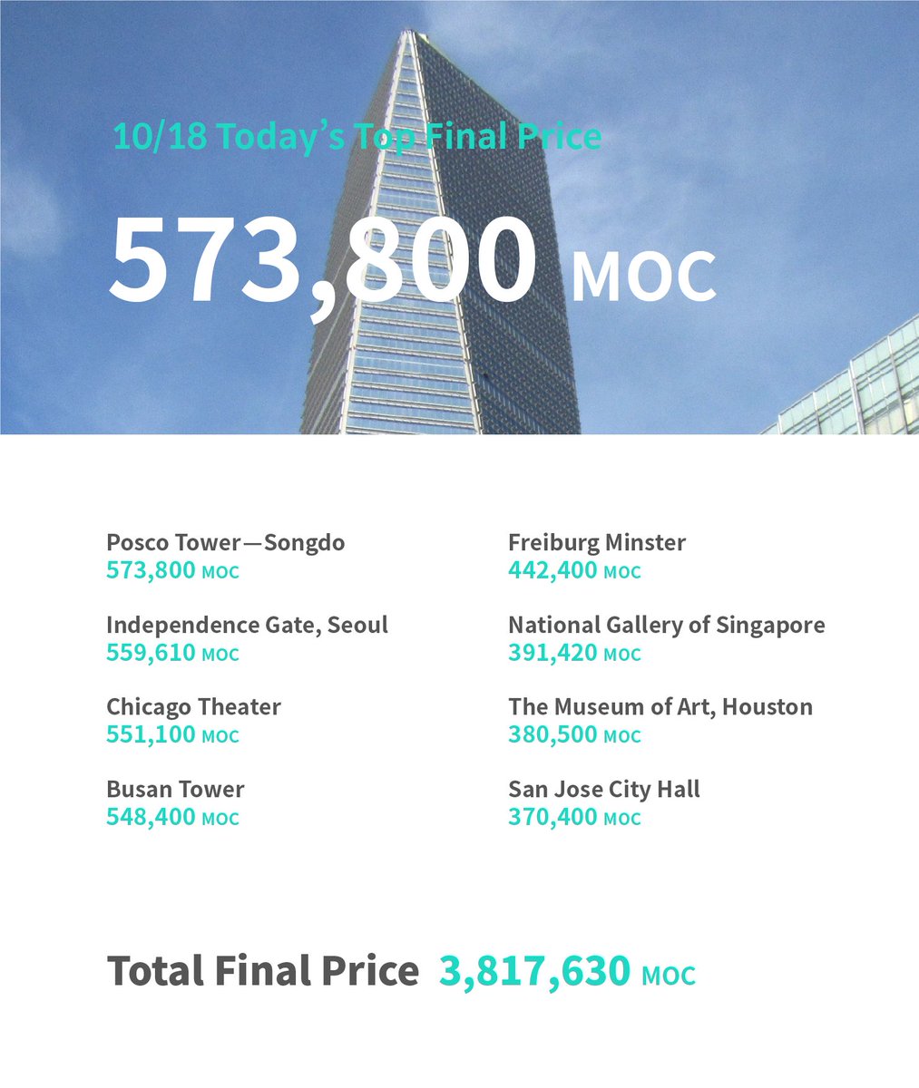 TheMossland's tweet photo. 🔔Today’s Final Price🔔

Posco Tower Songdo   573,800moc
Independence Gate  559,610moc
Chicago Theater   551,100moc
Busan Tower  548,400moc
Freiburg Minster   442,400moc
National Gallery Singapore   391,420moc
The Museum of Art, Houston   380,500moc
San Jose CityHall   370,400moc https://t.co/63ZnC4E2J4