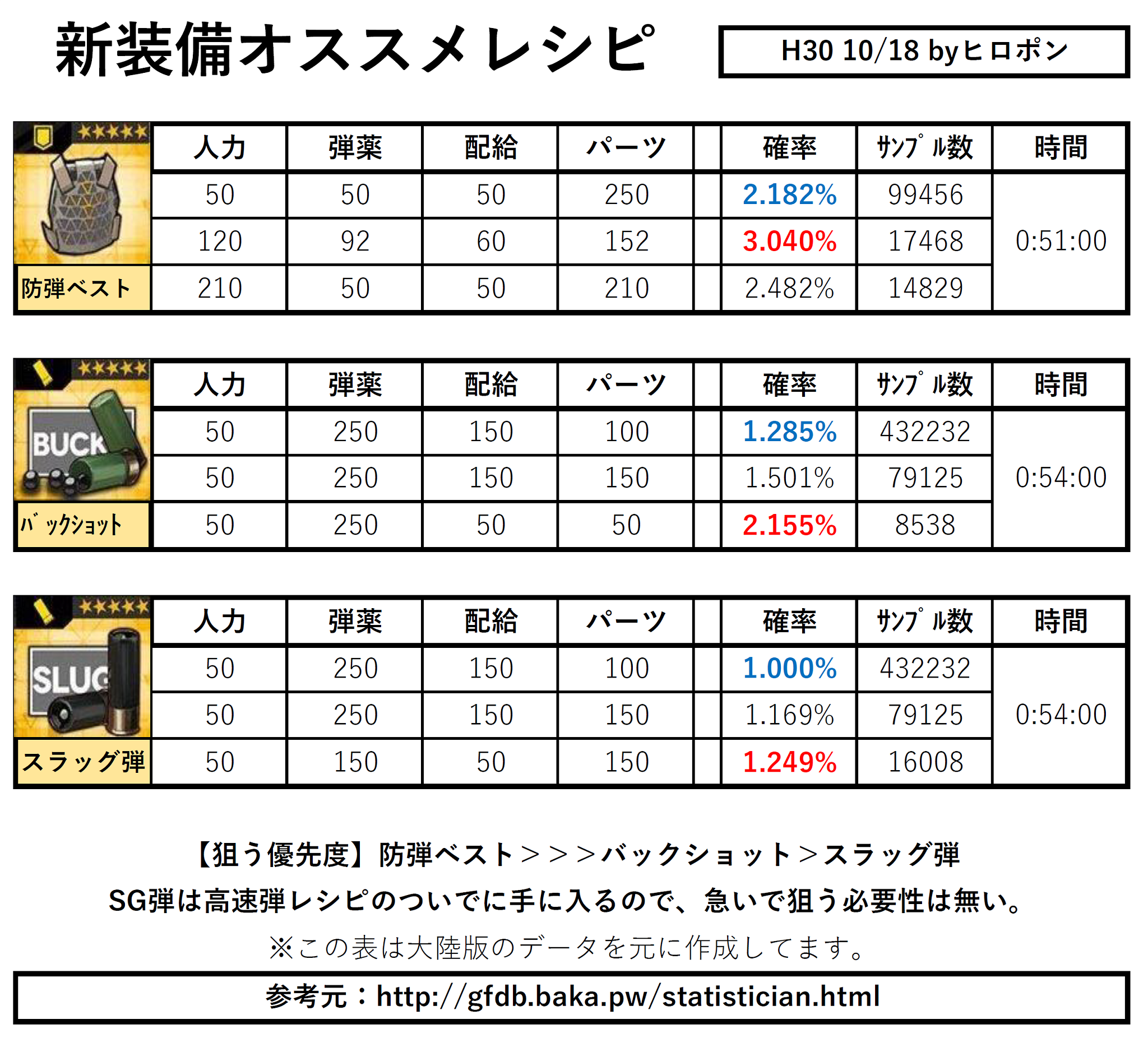 ヒロポン 新装備オススメレシピ 10 19から新装備 防弾ベスト バックショット スラッグ弾 が追加 確率が高く サンプル数の多いレシピを抜粋しました 防弾ベスト 0 2貧乏runのお供 M16に 早く欲しい Sg弾 今はあまりいらないし 他のおまけで沢山 ヒロポン 新装備オススメレシピ 10 19から新装備 防弾ベスト バックショット スラッグ弾 が追加 確率が高く サンプル数の多いレシピを抜粋しました 防弾ベスト 0 2貧乏runのお供 M16に 早く欲しい Sg弾 今はあまりいらないし 他のおまけで沢山