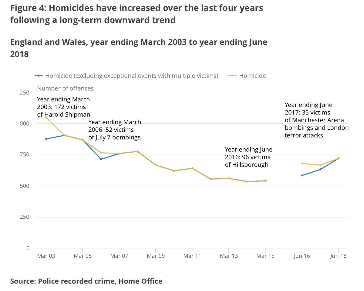 Homicide trends 2003-2018, via @ONSCrimeStats latest release