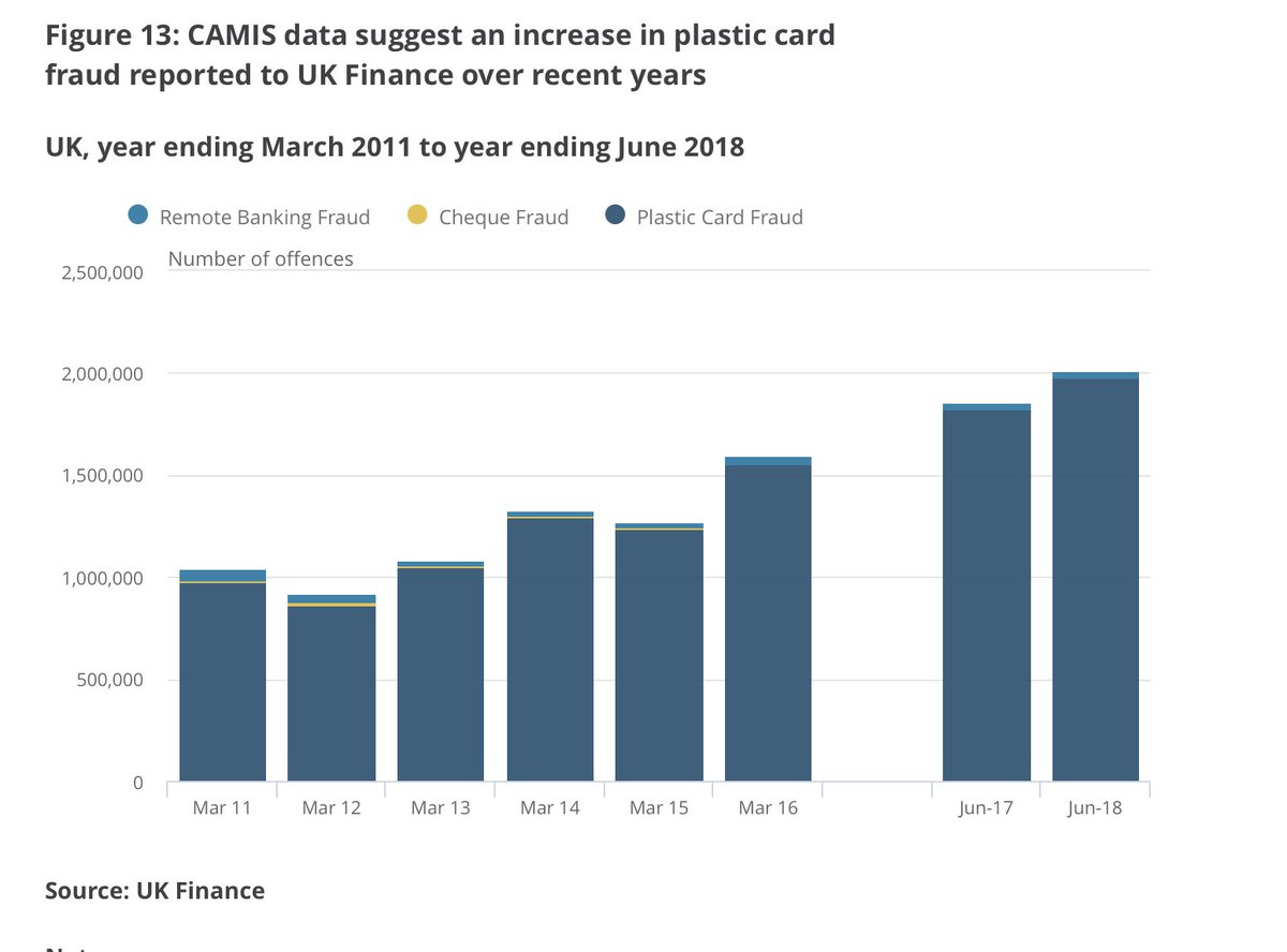 Plastic card fraud 2011-2018, via @ONSCrimeStats latest release