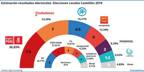 castellonplaza_'s tweet photo. Castellón se ve abocada a reeditar el 'Pacte del Grau' con un PP en caída libre y superado por Ciudadanos https://t.co/nIYBwfyxiT https://t.co/0Akkz9QeGk