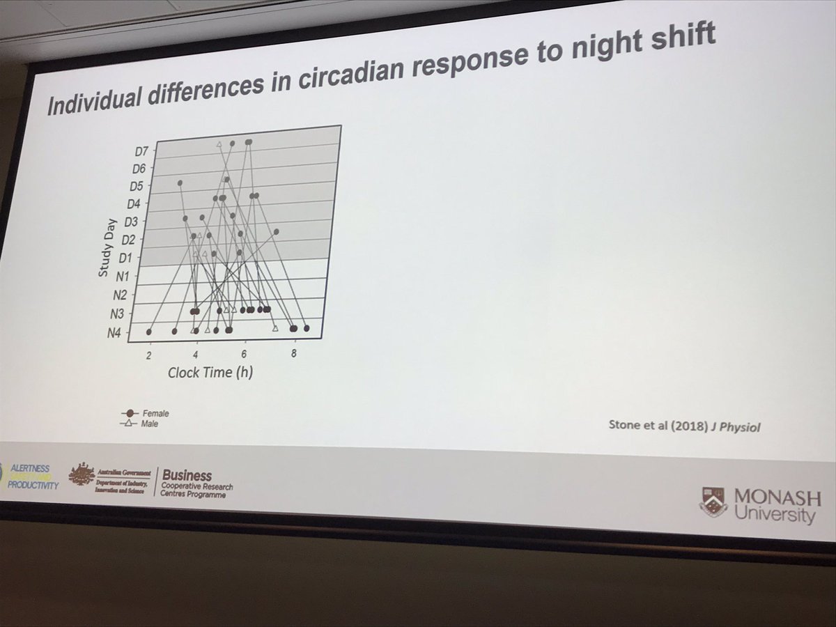 Julia Stone on large individual variability in circadian phase of nurses and medical staff working shifts <a href="/AlertnessCRC/">AlertnessCRC</a> #SleepDownUnder2018 #SDU2018